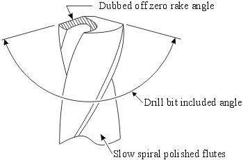 This shows the proper way to sharpen a drill with slow spiral polished flutes